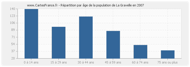 Répartition par âge de la population de La Gravelle en 2007